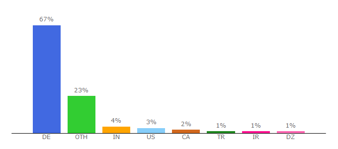 Top 10 Visitors Percentage By Countries for netzwerk-exzellenz.uni-trier.de