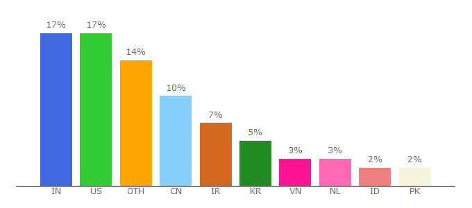 Top 10 Visitors Percentage By Countries for netzwerk-monitoring-software.de.hypestat.com