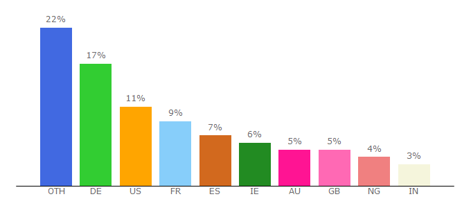 Top 10 Visitors Percentage By Countries for neurochaintech.io