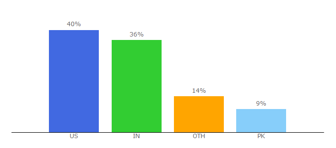 Top 10 Visitors Percentage By Countries for neustarlocaleze.biz