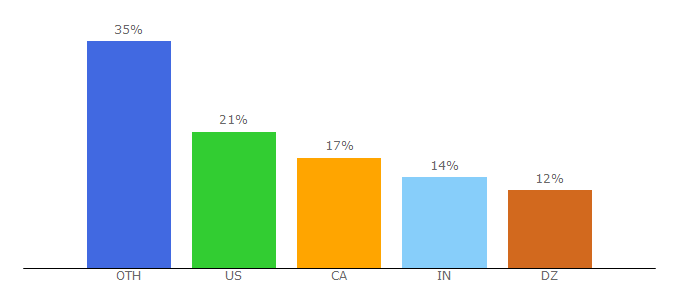 Top 10 Visitors Percentage By Countries for neuvoo.com