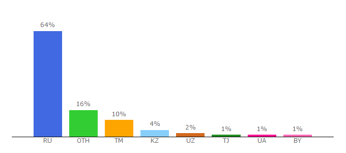 Top 10 Visitors Percentage By Countries for nevnov.ru