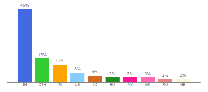 Top 10 Visitors Percentage By Countries for newbloggertips.com