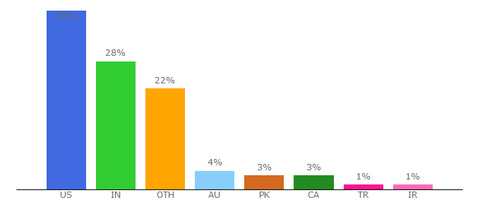 Top 10 Visitors Percentage By Countries for newbreedmarketing.com