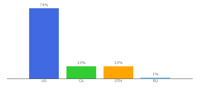 Top 10 Visitors Percentage By Countries for newcartestdrive.com