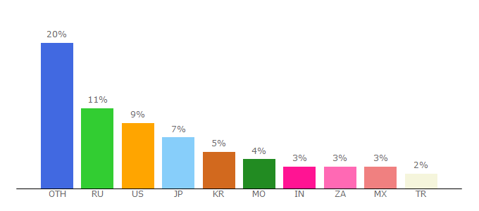 Top 10 Visitors Percentage By Countries for newchic.com