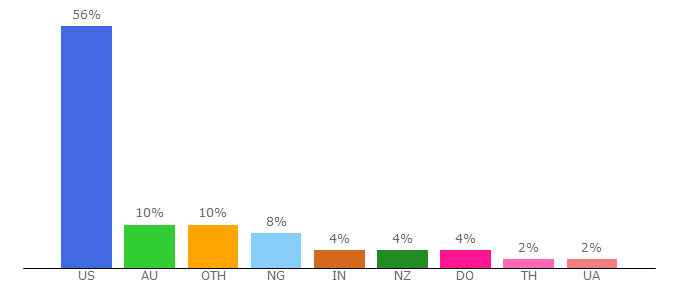 Top 10 Visitors Percentage By Countries for newdex.io