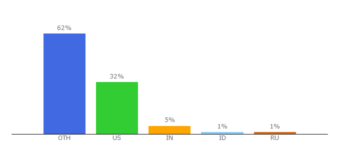 Top 10 Visitors Percentage By Countries for newdvdreleasedates.com