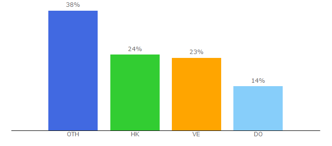 Top 10 Visitors Percentage By Countries for newesc.com