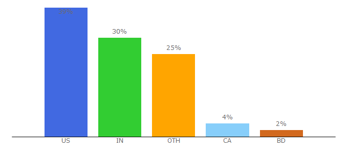 Top 10 Visitors Percentage By Countries for newhorizons.com