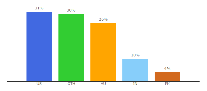 Top 10 Visitors Percentage By Countries for newidea.com.au