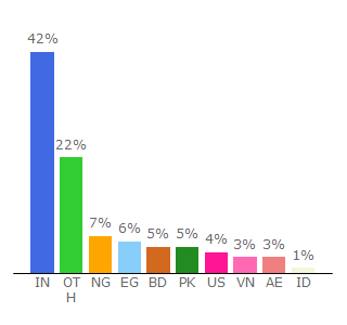 Top 10 Visitors Percentage By Countries for newocr.com