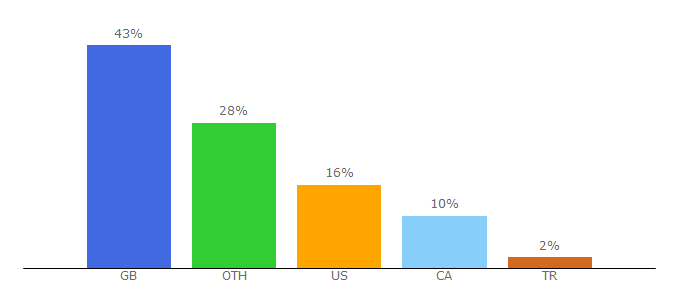 Top 10 Visitors Percentage By Countries for newonnetflix.info