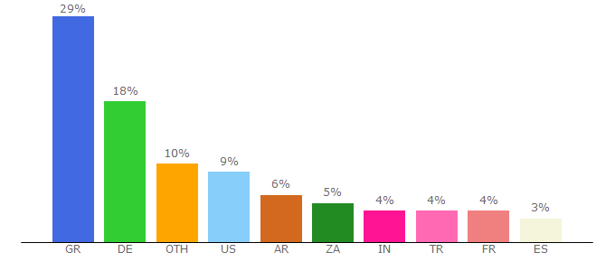 Top 10 Visitors Percentage By Countries for neworleans.indymedia.org