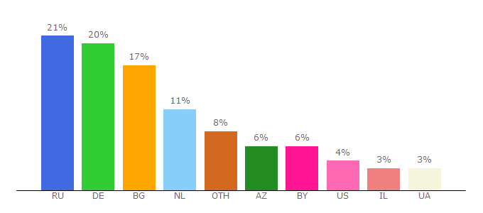 Top 10 Visitors Percentage By Countries for news-ks.info