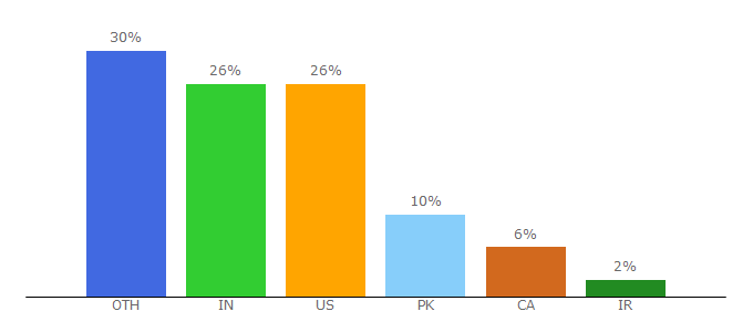 Top 10 Visitors Percentage By Countries for news-ontime.com