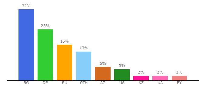 Top 10 Visitors Percentage By Countries for news-z.info