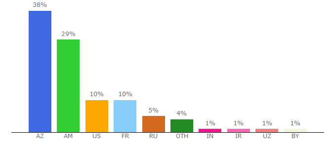 Top 10 Visitors Percentage By Countries for news.am