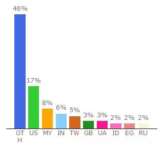 Top 10 Visitors Percentage By Countries for news.ava360.com