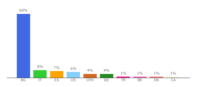 Top 10 Visitors Percentage By Countries for news.bg