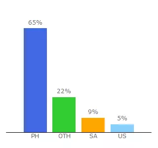 Top 10 Visitors Percentage By Countries for news.definitelyfilipino.net