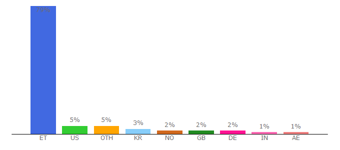 Top 10 Visitors Percentage By Countries for news.et