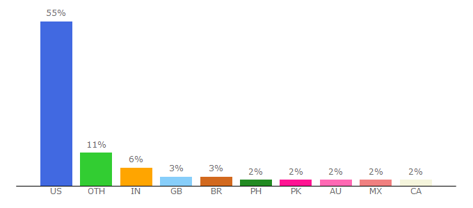 Top 10 Visitors Percentage By Countries for news.instyle.com