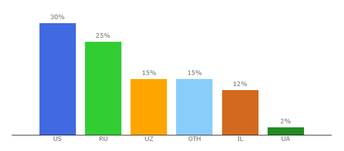 Top 10 Visitors Percentage By Countries for news.km.ru