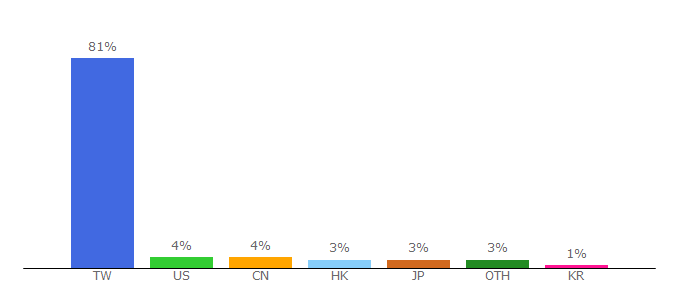 Top 10 Visitors Percentage By Countries for news.ltn.com.tw