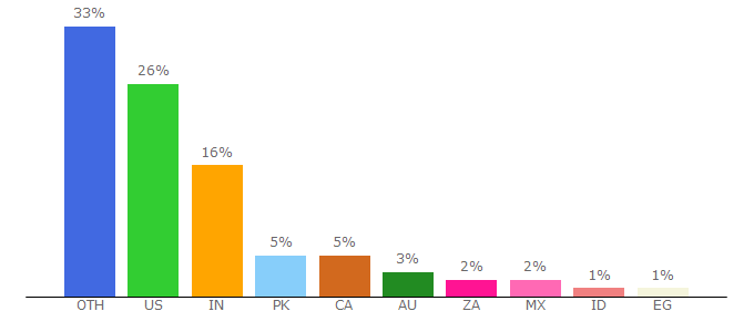 Top 10 Visitors Percentage By Countries for news.moviefone.com