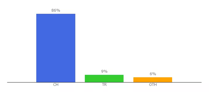 Top 10 Visitors Percentage By Countries for news.myprivateboutique.ch