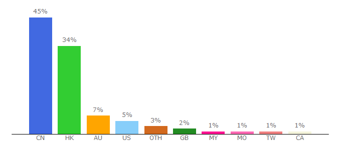 Top 10 Visitors Percentage By Countries for news.rthk.hk