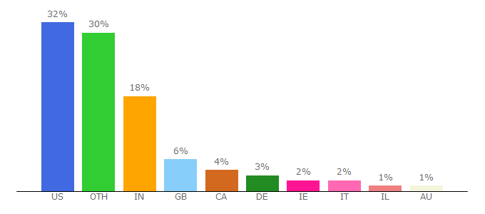 Top 10 Visitors Percentage By Countries for news.sys-con.com