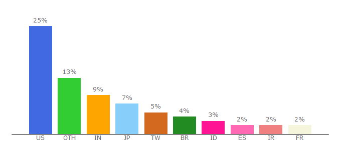 Top 10 Visitors Percentage By Countries for news.yahoo.com