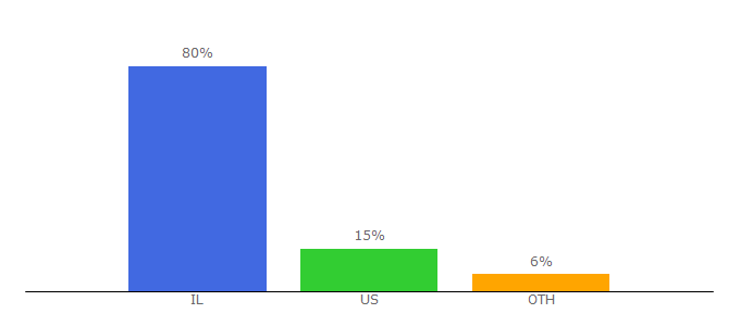 Top 10 Visitors Percentage By Countries for news1.co.il