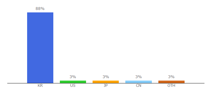 Top 10 Visitors Percentage By Countries for news1.kr