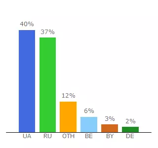 Top 10 Visitors Percentage By Countries for news2000.com.ua