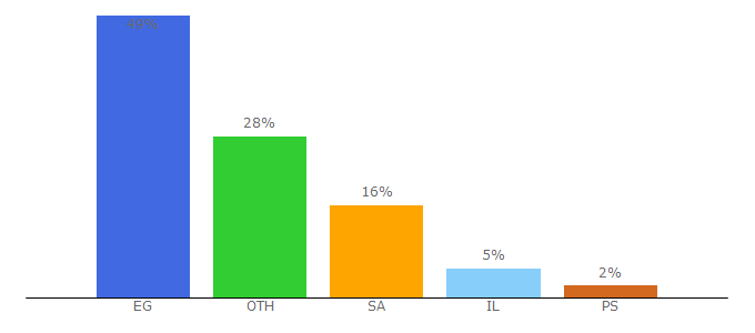 Top 10 Visitors Percentage By Countries for news24eg.com