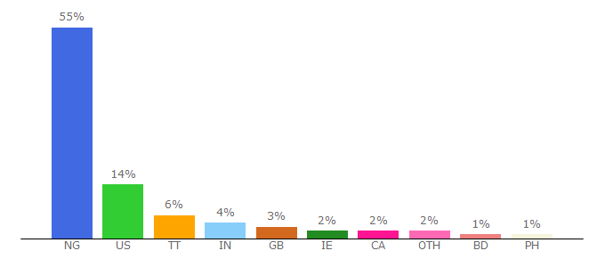 Top 10 Visitors Percentage By Countries for newsbreak.ng