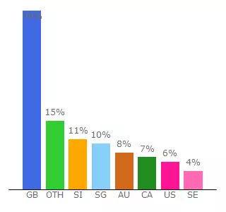 Top 10 Visitors Percentage By Countries for newschicken.com