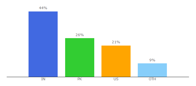 Top 10 Visitors Percentage By Countries for newsforpublic.com