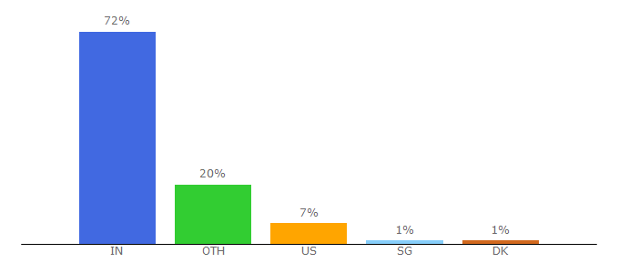 Top 10 Visitors Percentage By Countries for newsgater.com