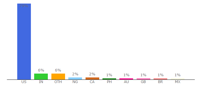 Top 10 Visitors Percentage By Countries for newsletters.findlaw.com