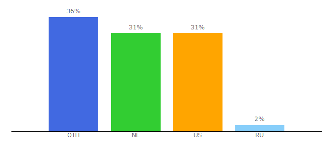 Top 10 Visitors Percentage By Countries for newsoflegends.com