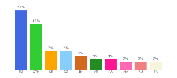 Top 10 Visitors Percentage By Countries for newsonthegotoday.com