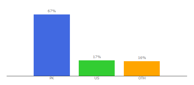 Top 10 Visitors Percentage By Countries for newsoxy.com