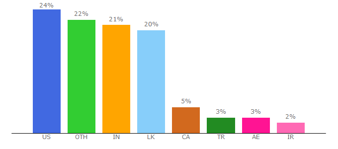 Top 10 Visitors Percentage By Countries for newspaperdirect.com