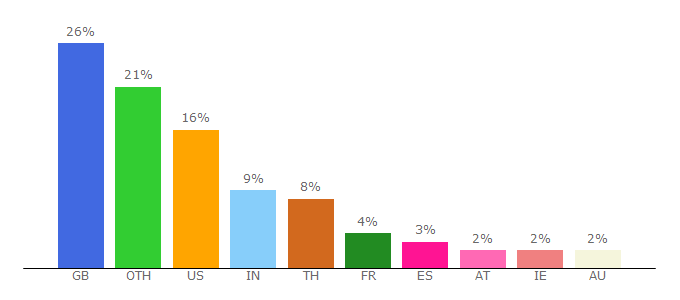 Top 10 Visitors Percentage By Countries for newspapers.bl.uk