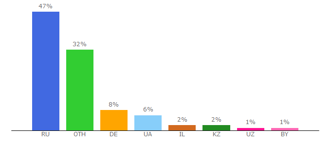 Top 10 Visitors Percentage By Countries for newsrbc.ru