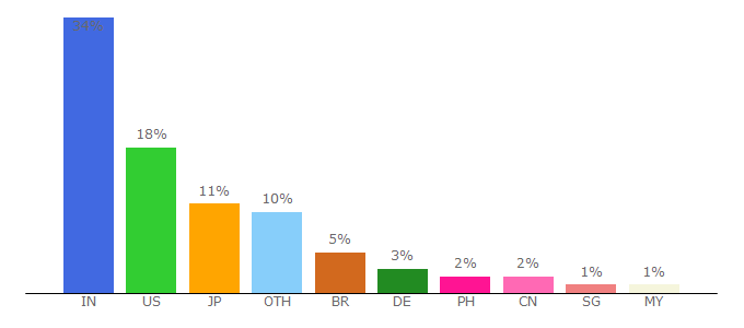 Top 10 Visitors Percentage By Countries for newsroom.accenture.com